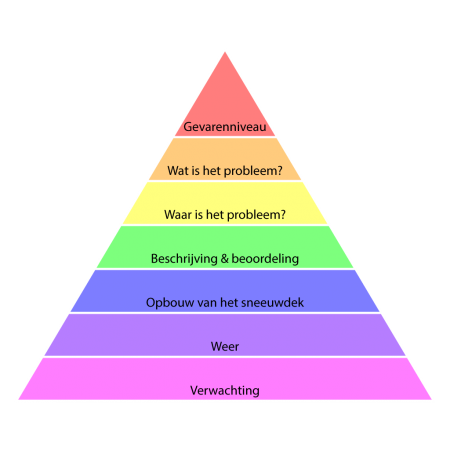 InformationsPyramide